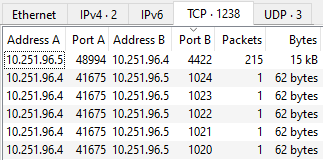 Highest Port Scanned