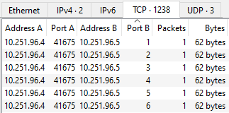 Lowest Port Scanned